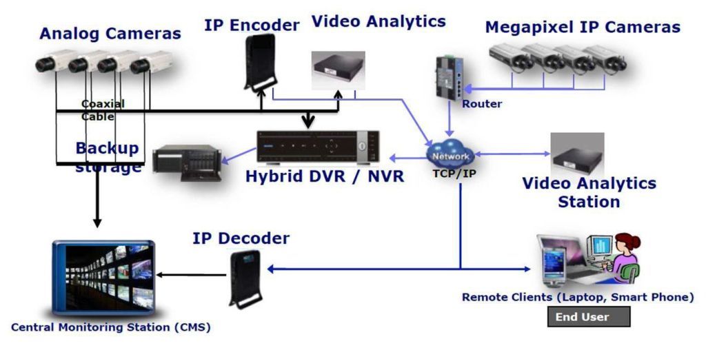 Ip/Analog Surveillance System