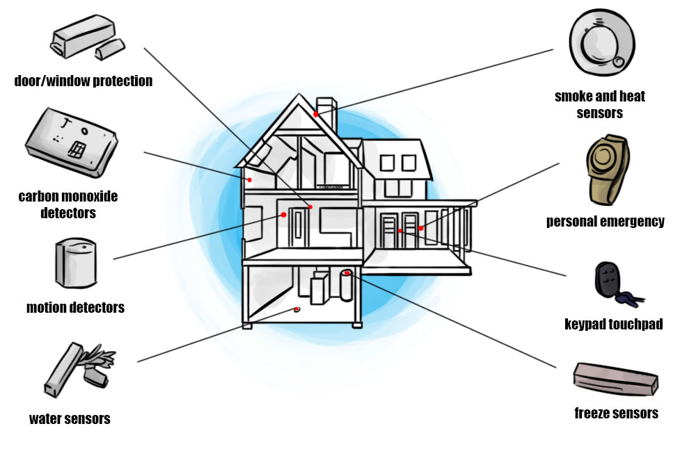 Home/Shop Security